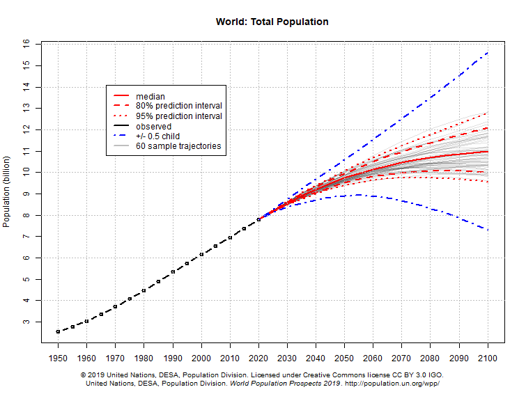 Prévision population mondiale ONU