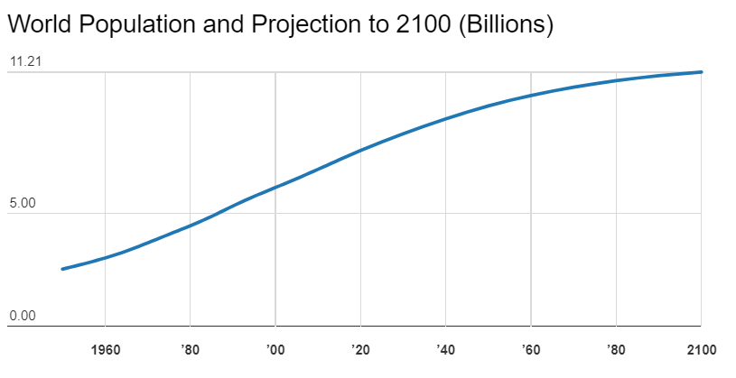 Projection de la population mondiale à l'horizon de 2100 (valeurs moyennes)